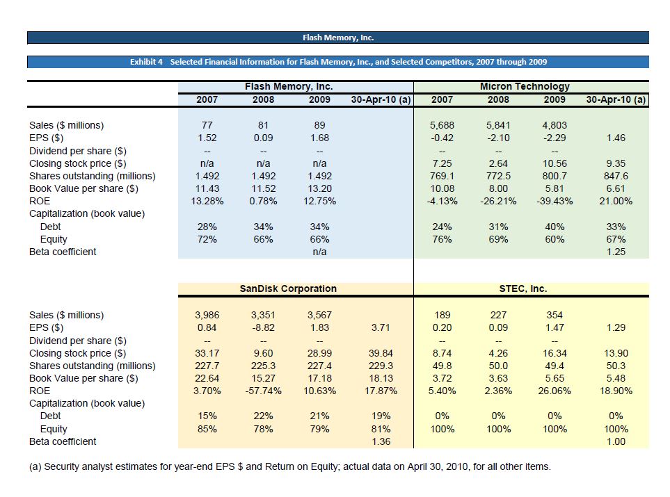 Flash Memory, Inc. Exhibit 4 Selected Financial Information for Flash Memory, Inc.,