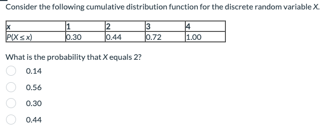 Consider the following cumulative distribution function for the discrete random variable X.