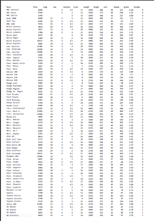 Make Price mpg rep hdroom trunk AMC Concord 4099 3 2.5 11