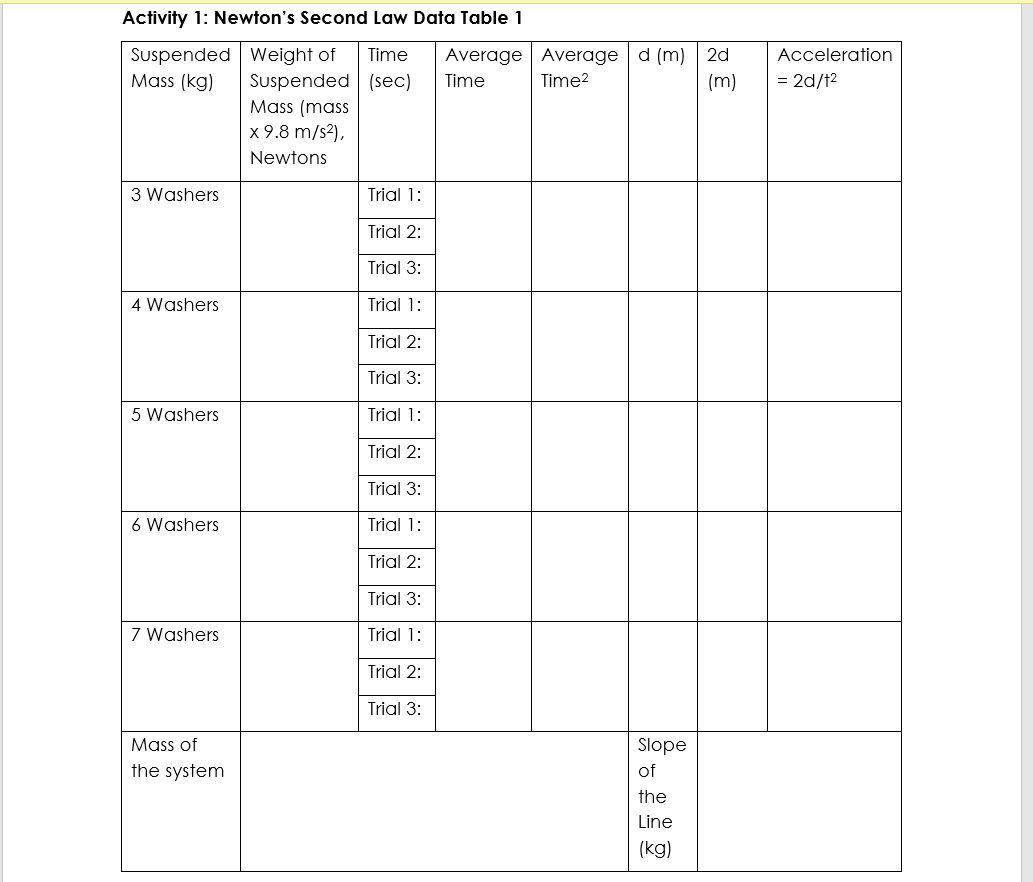 Activity 1: Newton's Second Law Data Table 1 Suspended Weight of Time