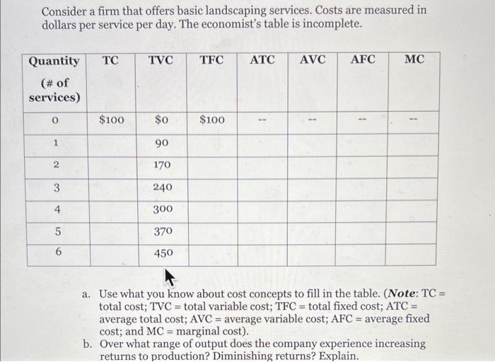 Consider a firm that offers basic landscaping services. Costs are measured in