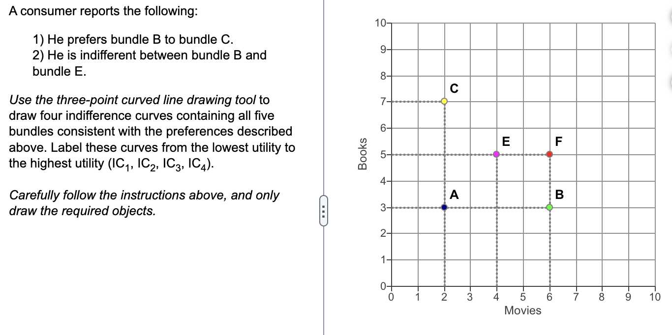 via indifference curves in the diagram to the right. The level of