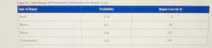 Data for Case Study 5.1 Probability Distribution for Repair Cost Type of