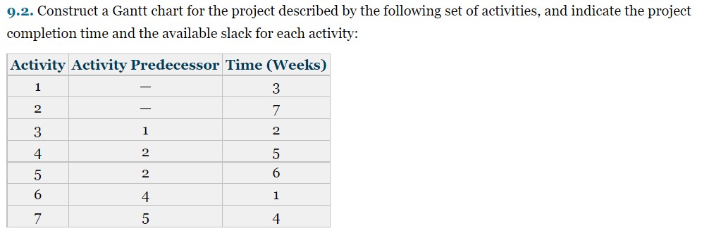 9.2. Construct a Gantt chart for the project described by the following