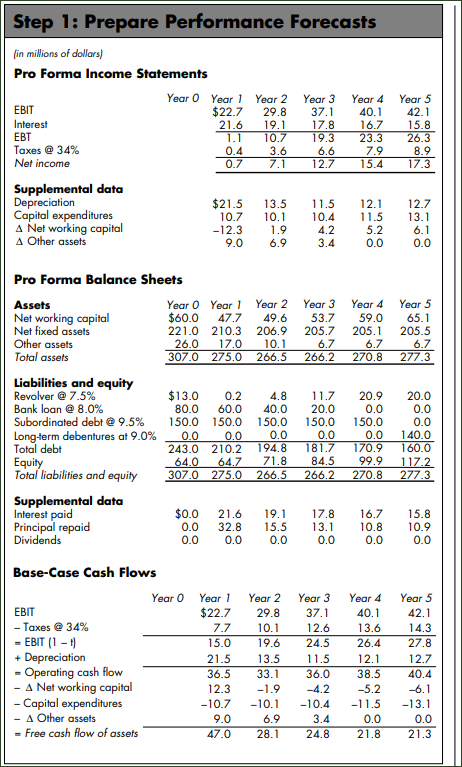 Step 1: Prepare Performance Forecasts (in millions of dollars) Pro Forma Income