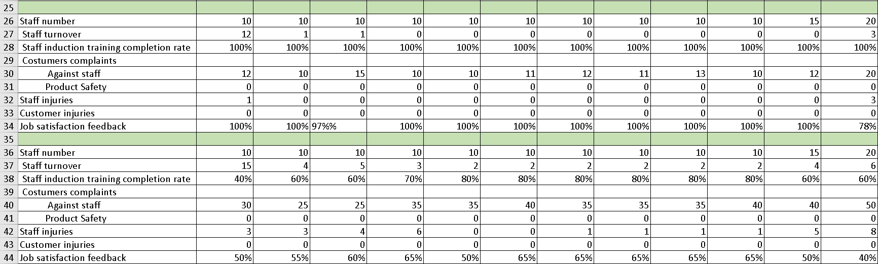 turnover Parameters Jan 8 Staff induction training completion rate 10 11 Costumers