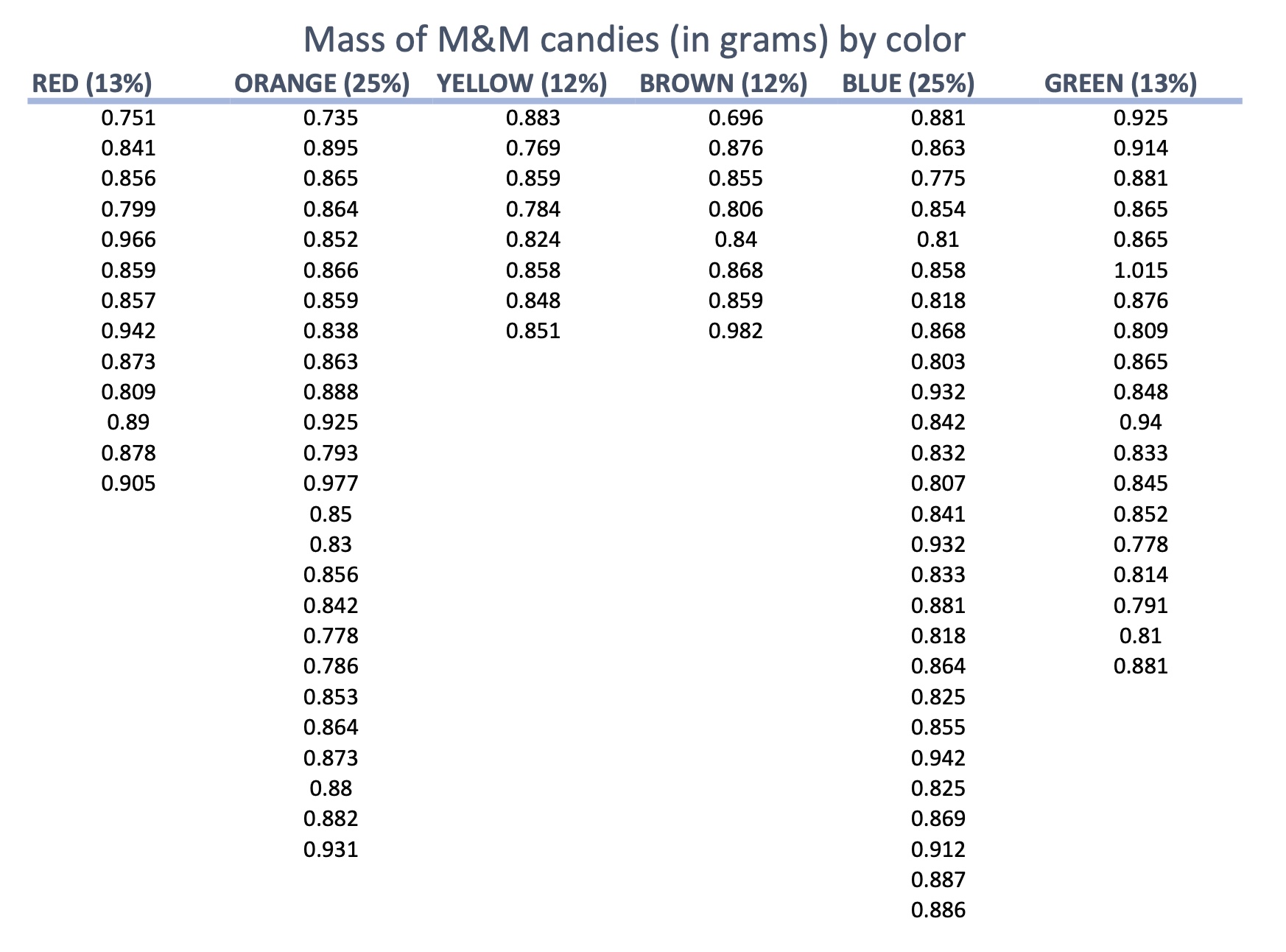 RED (13%) Mass of M&M candies (in grams) by color ORANGE (25%)