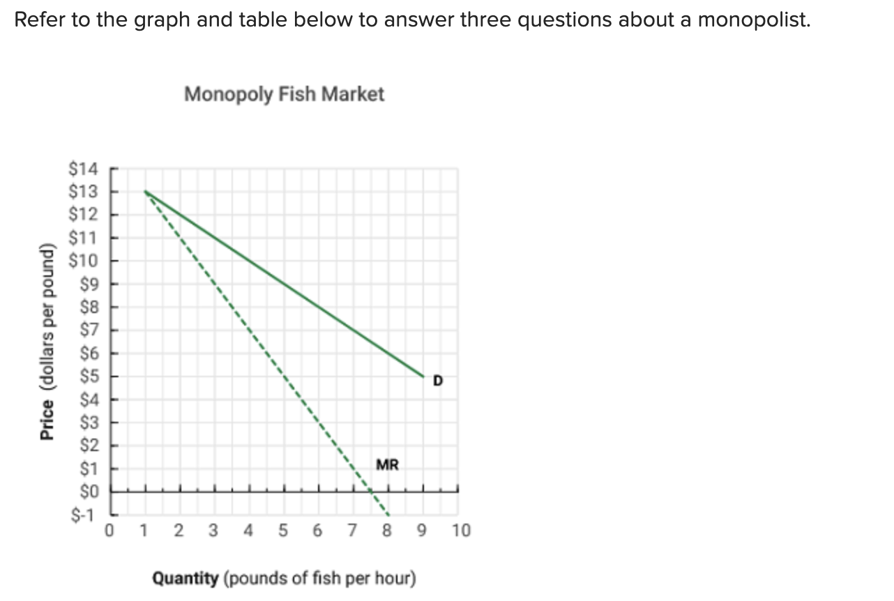 Refer to the graph and table below to answer three questions about