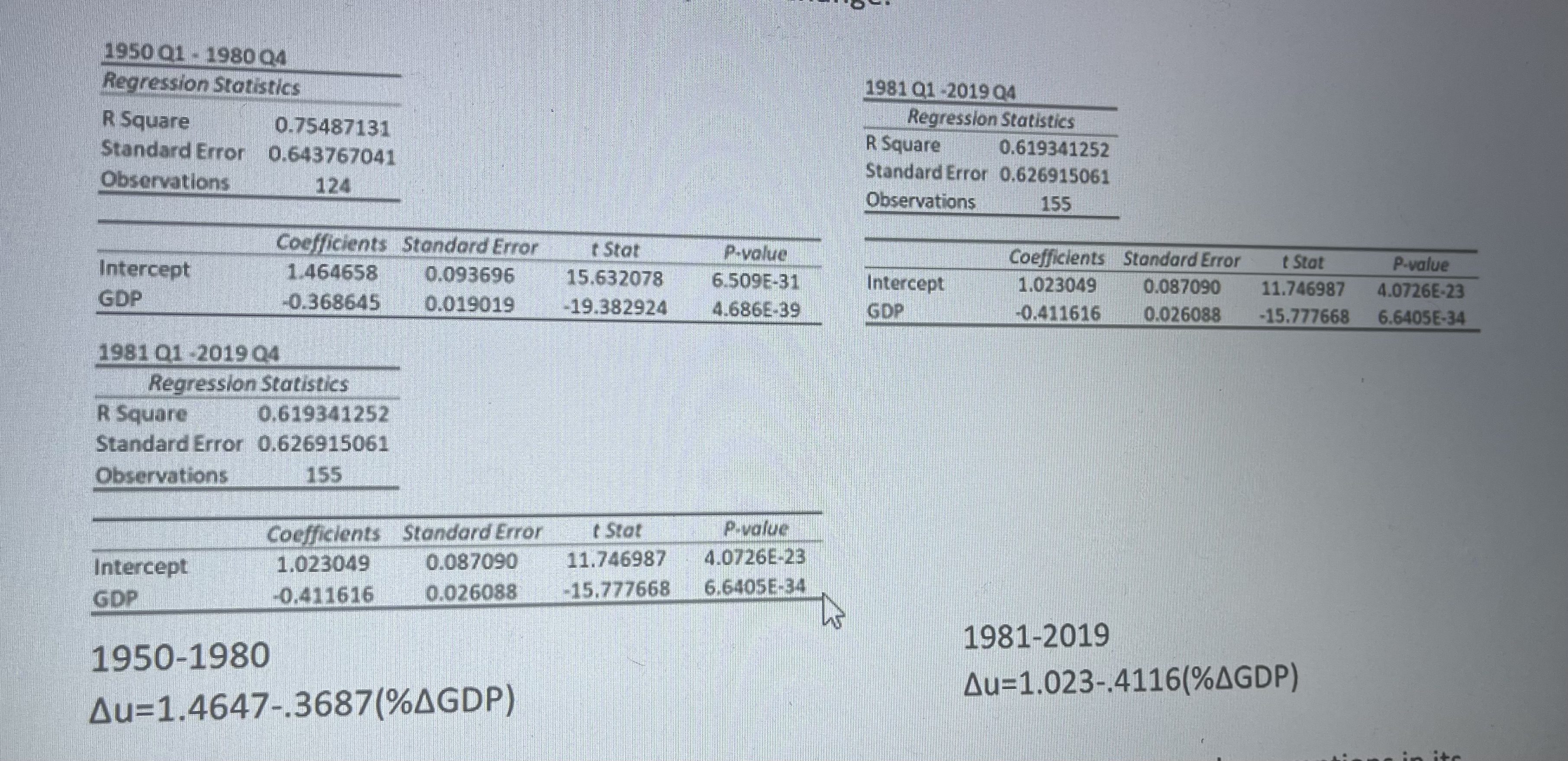 1950 Q1-1980 Q4 Regression Statistics R Square 0.75487131 Standard Error 0.643767041 1981