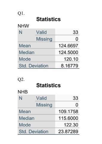 Q1. Statistics NHW N Valid 33 Missing 0 Mean 124.6697 Median 124.5000