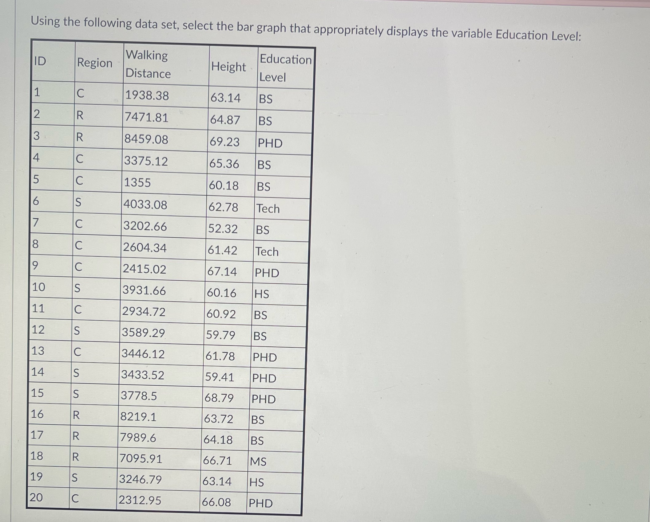 Using the following data set, select the bar graph that appropriately displays