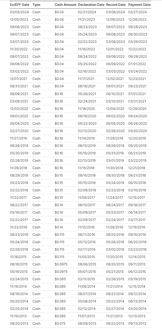 Ex/EFF Date Type 03/05/2024 Cash Cash Amount Declaration Date Record Date Payment