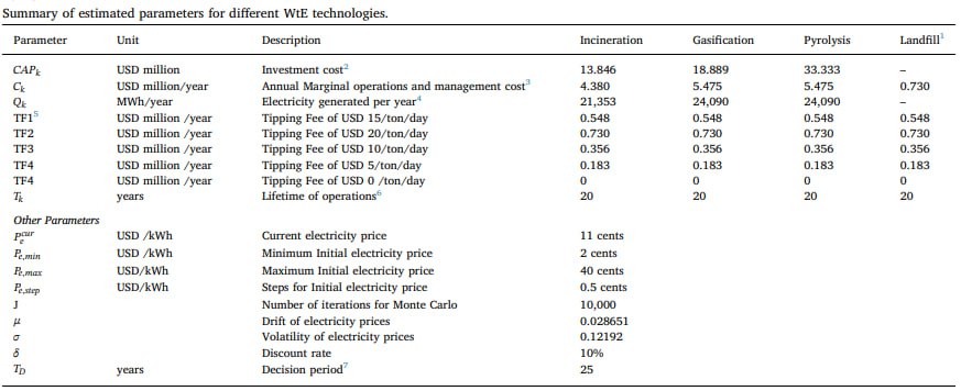 Parameter Summary of estimated parameters for different WtE technologies. Unit Description Incineration