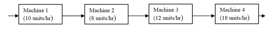Machine 1 (10 units/hr) Machine 2 (8 units/hr) Machine 3 (12 units/hr)
