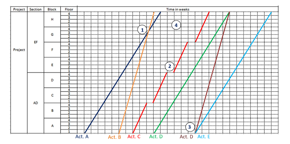 Project Section Block Floor Time in weeks 4 3 H 2 1