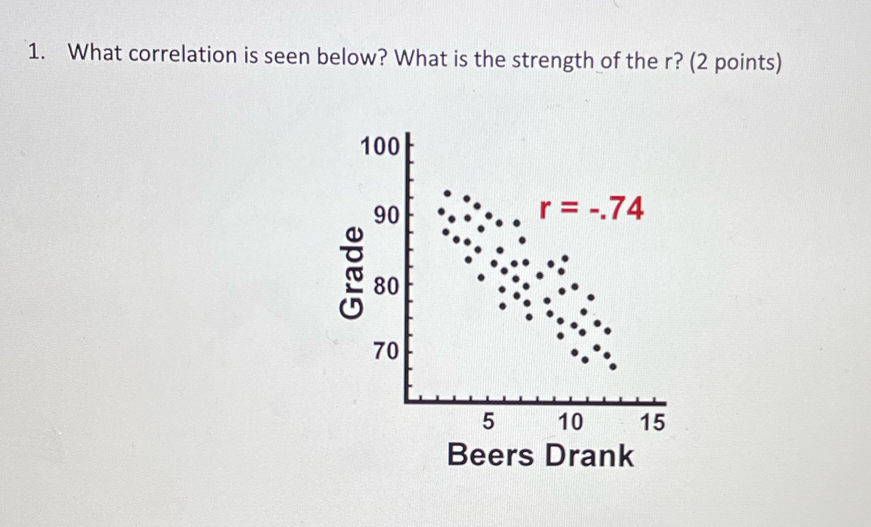 1. What correlation is seen below? What is the strength of the