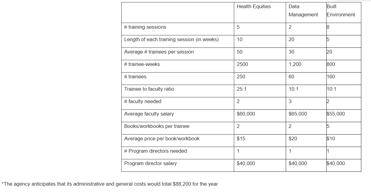 Health Equities Data Built Management Environment #training sessions 5 2 8 Length