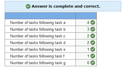 Answer is complete and correct. Number of tasks following task a Number