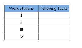of tasks following task f Number of tasks following task g 4