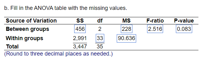 b. Fill in the ANOVA table with the missing values. Source of