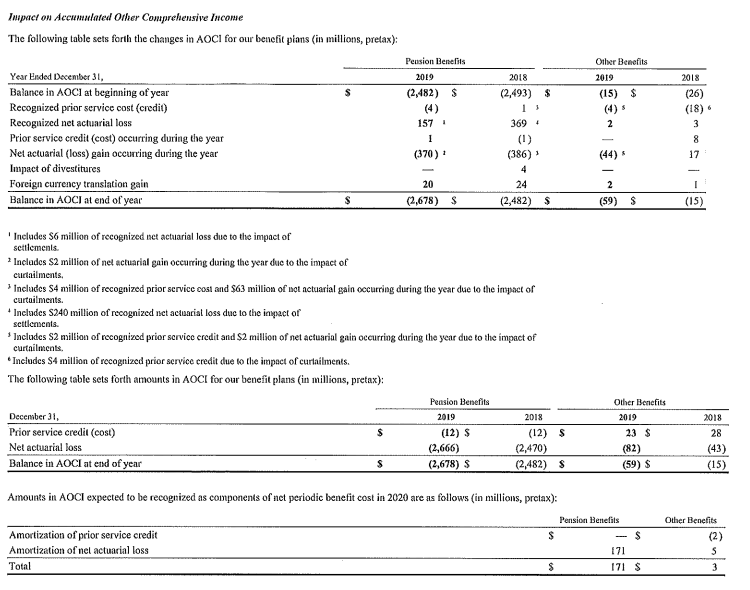 104 124 Participant contributions' Interest cost Foreign currency exchange rate changes Amendments