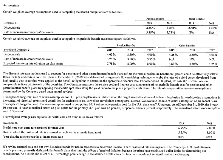 Net actuarial loss (gain) Benefits paid' Business combinations' Divestitures Settlements 291 296