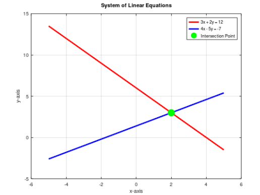 15 15 110 y-axis Intersection Point System of Linear Equations 3x+2y-12 4x-5y--7