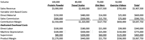 Costs Direct Labor $100,000 $180,000 $21,000 $39,000 $340,000 Machine Depreciation $775,000 Supervision