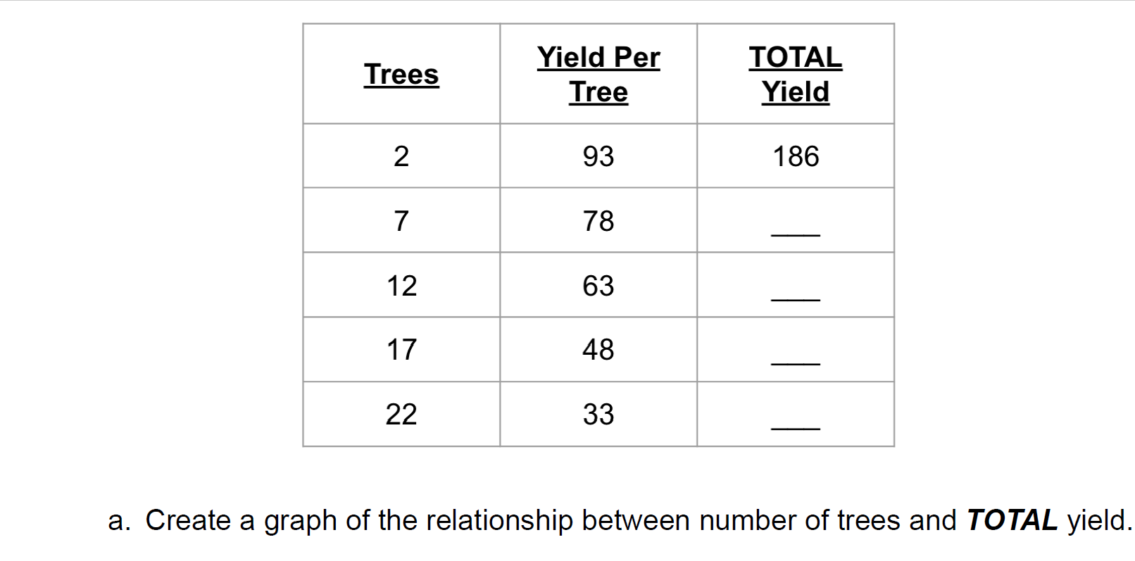 Yield Per TOTAL Trees Tree Yield 2 93 186 7 78 12