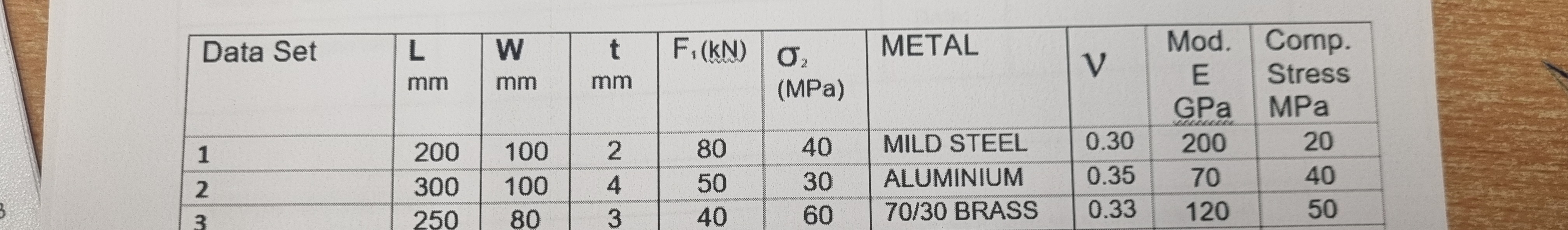 of metal has width W, Length L and thickness t. It is