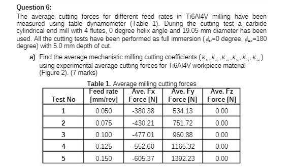 Question 6: The average cutting forces for different feed rates in Ti6Al4V