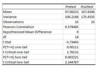 Mean Variance Observations Pearson Correlation Hypothesized Mean Difference df t Stat P(T