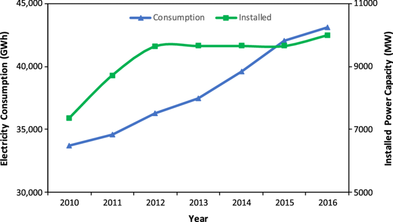 45,000 11000 Consumption - Installed 40,000 - Electricity Consumption (GWh) 35,000 30,000