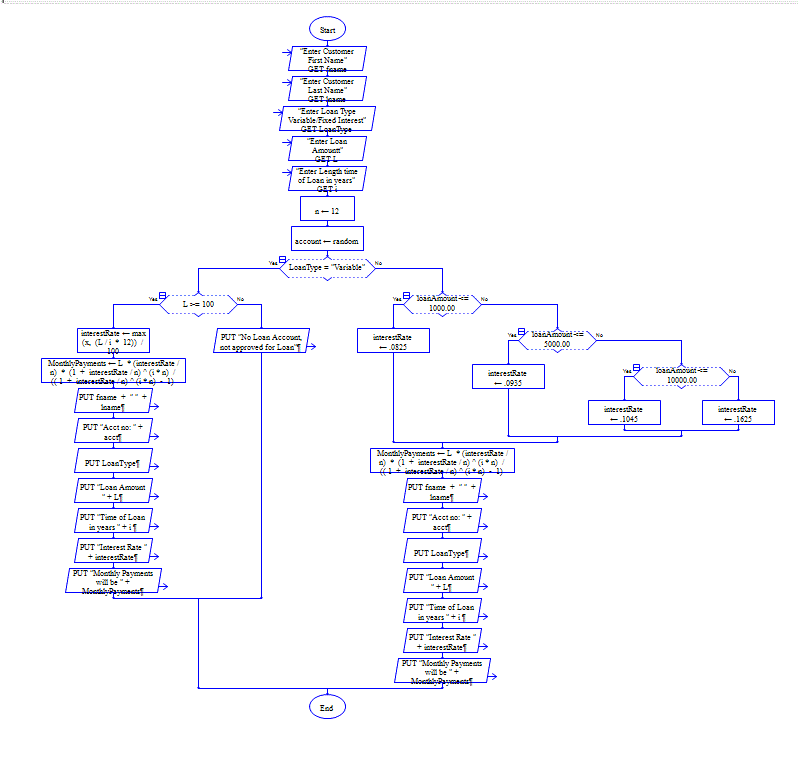 and then outputs a formatted (Section 4.6) representation of the Customer's Loan