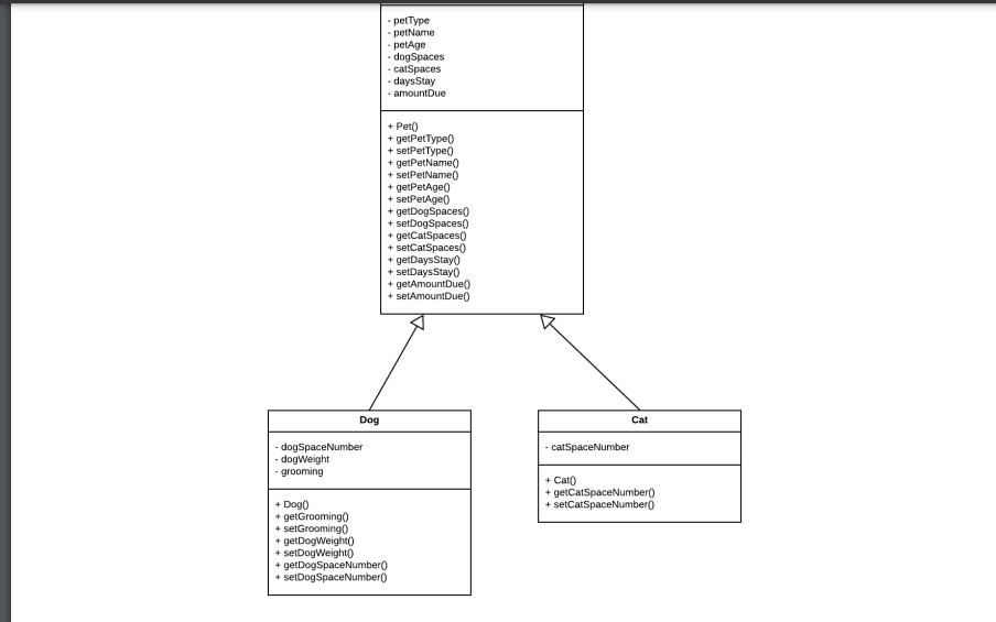 Dog - dogSpaceNumber - dogWeight - grooming + Dog + getGrooming() +