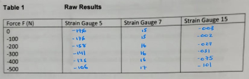 0 N. (2) The forces in each strut may now be determined