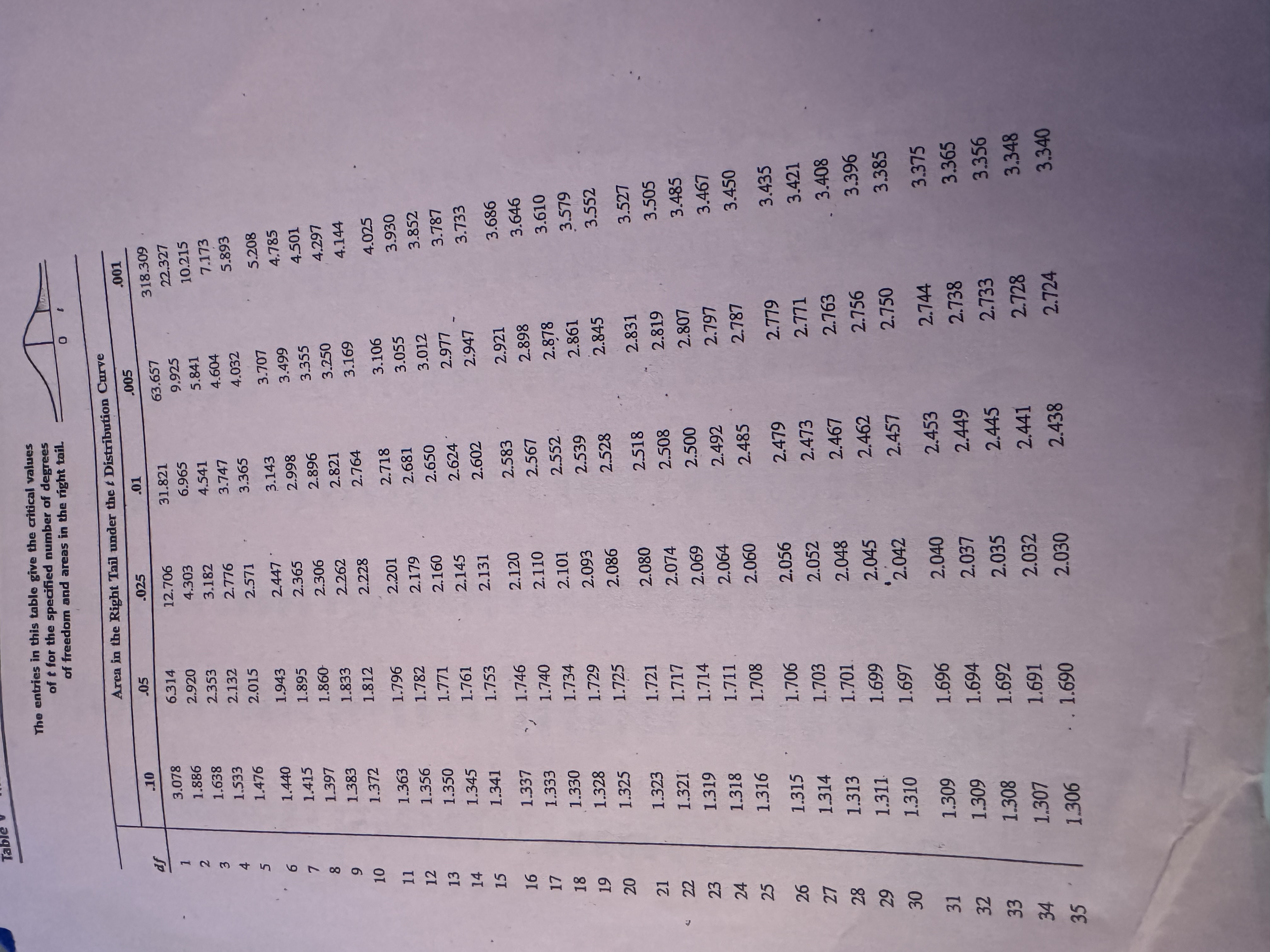 TableV The entries in this table give the critical values of t