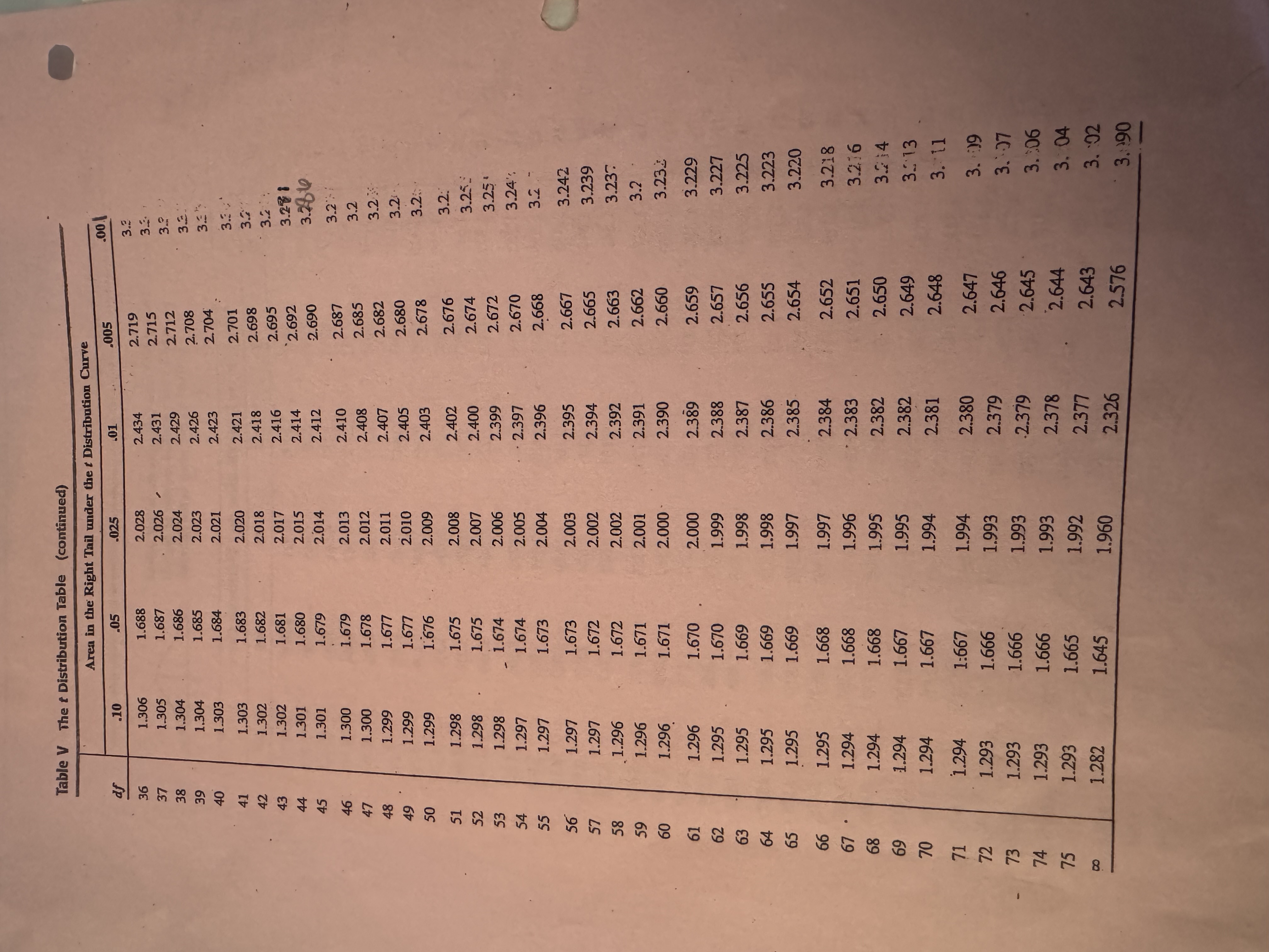 for the specified number of degrees of freedom and areas in the