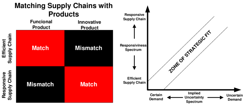 Responsive Supply Chain Efficient Supply Chain Matching Supply Chains with Products Funcional