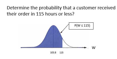 Determine the probability that a customer received their order in 115 hours