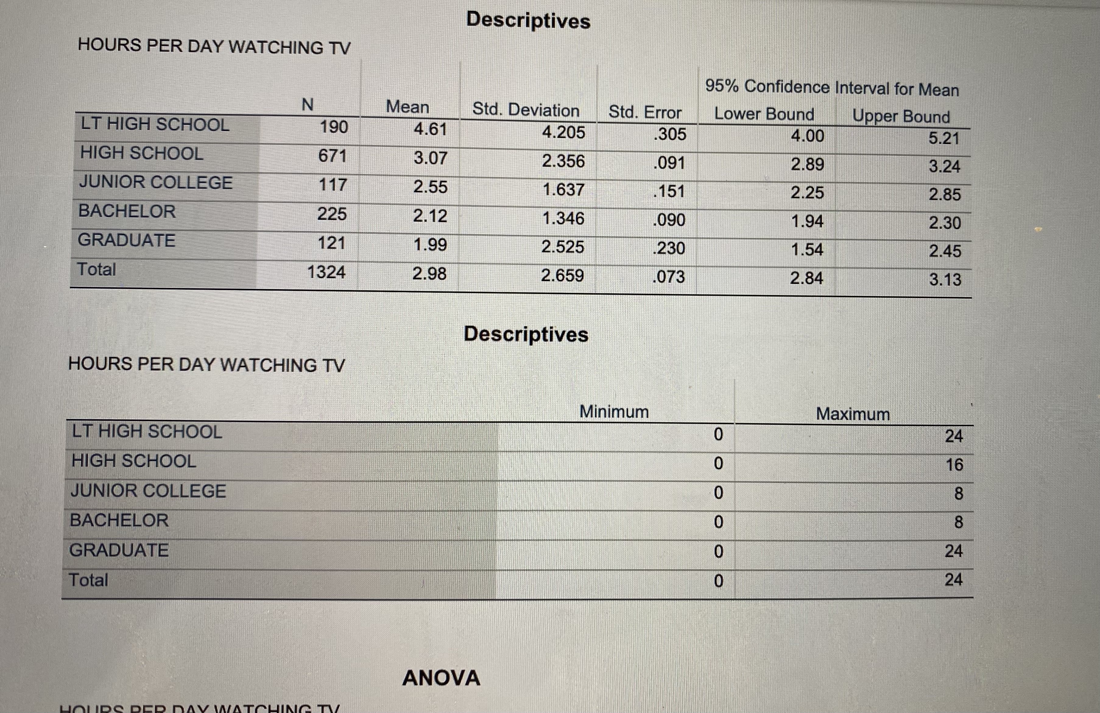 and how much television they watch. Use the GSS08 data set to