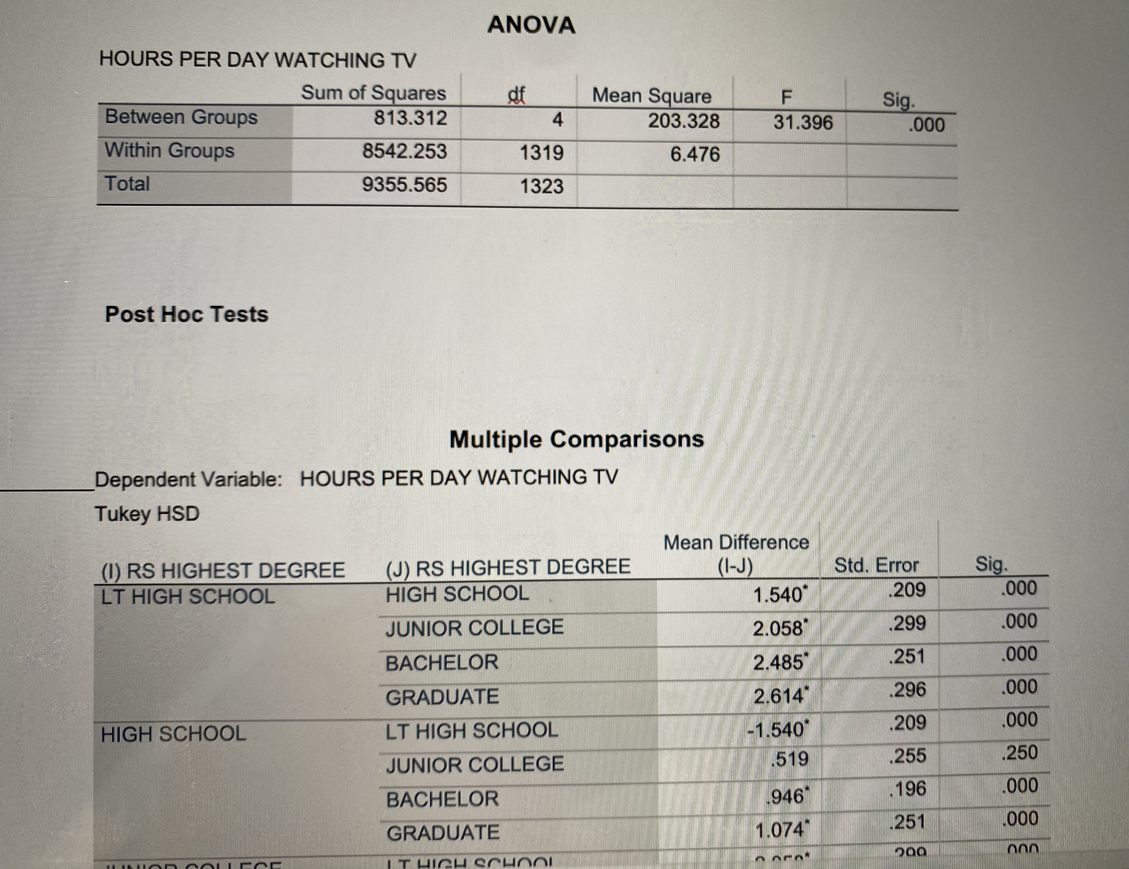 perform an ANOVA on respondents' highest educational degree (DEGREE) and the hours