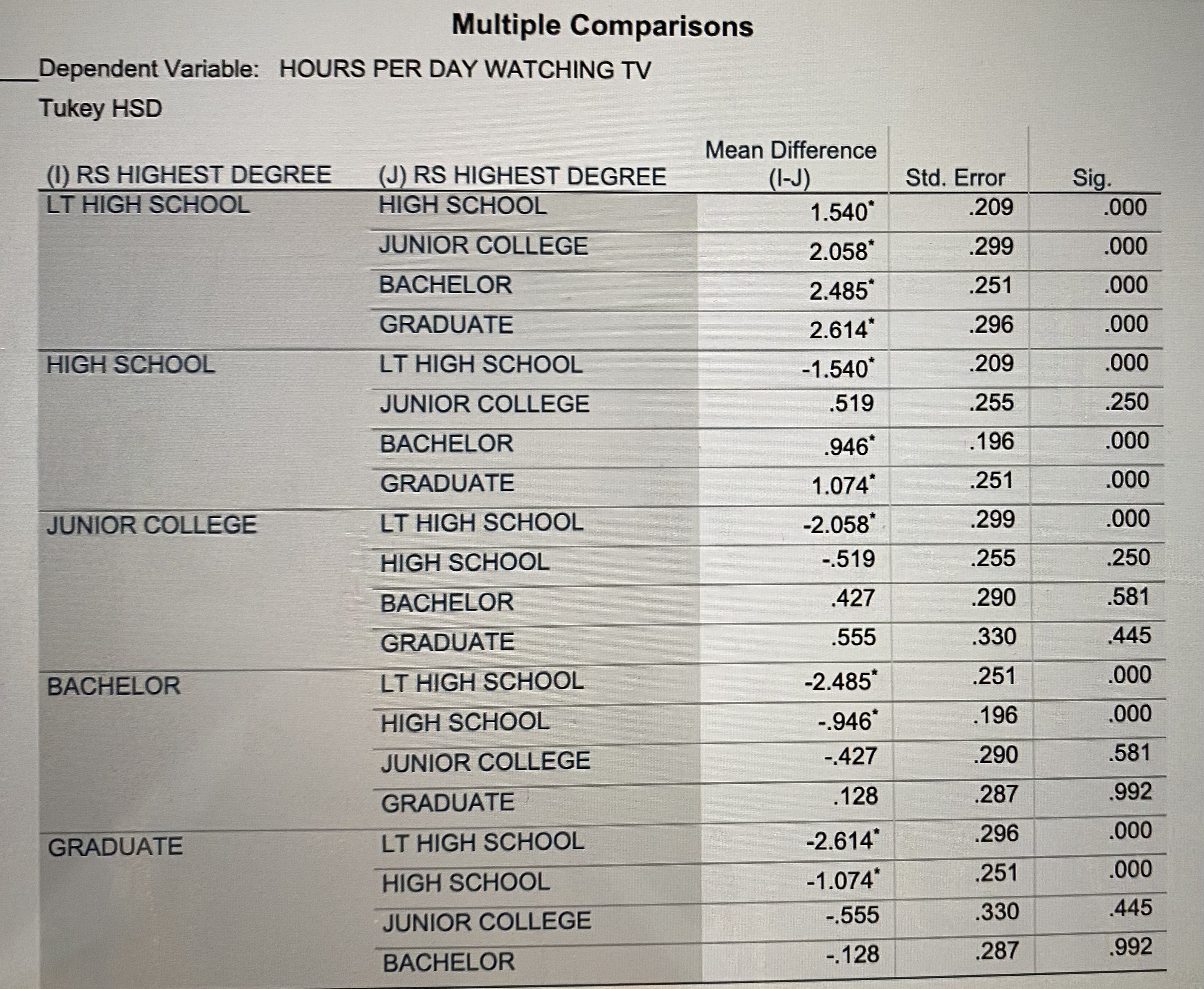 per day they watch television (TVHOURS). Make a prediction: Predict the number