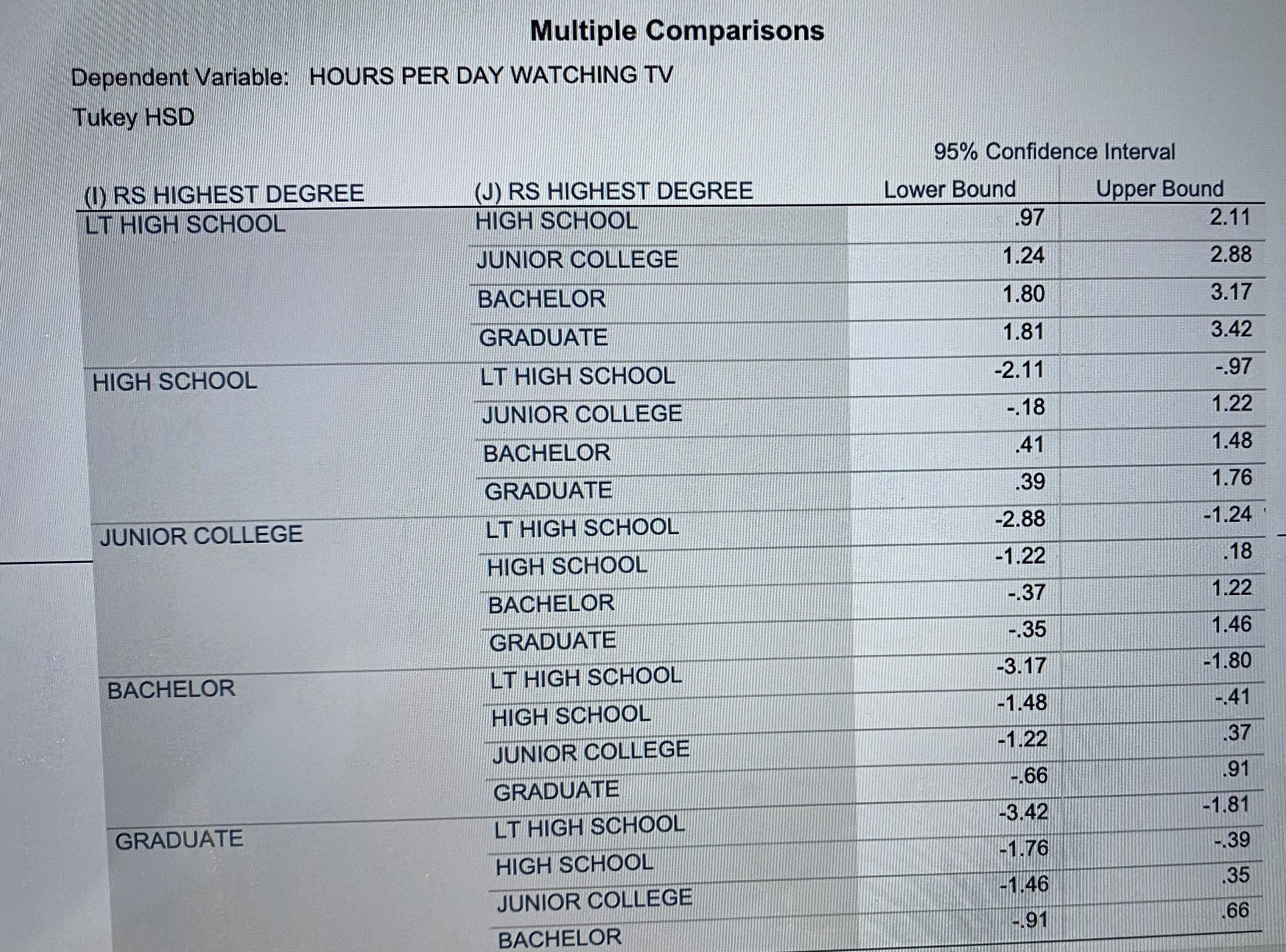 of hours each group watches television in a given day. Less than