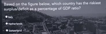 Based on the figure below, which country has the riskiest surplus/deficit as