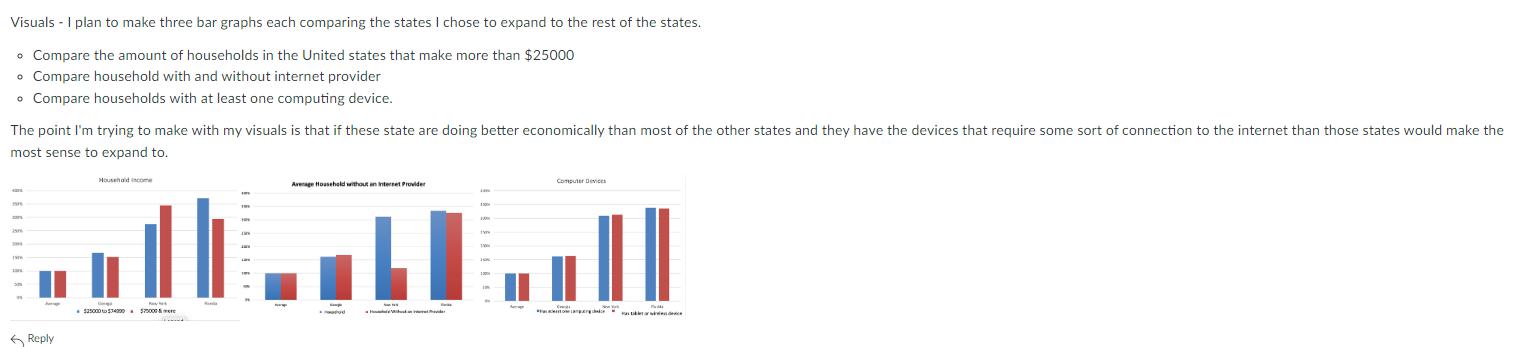 Visuals - I plan to make three bar graphs each comparing the