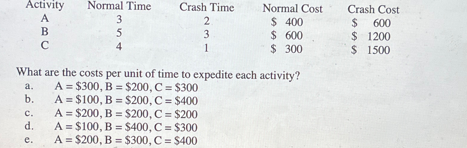 Activity Normal Time Crash Time Normal Cost A 3 2 $ 400