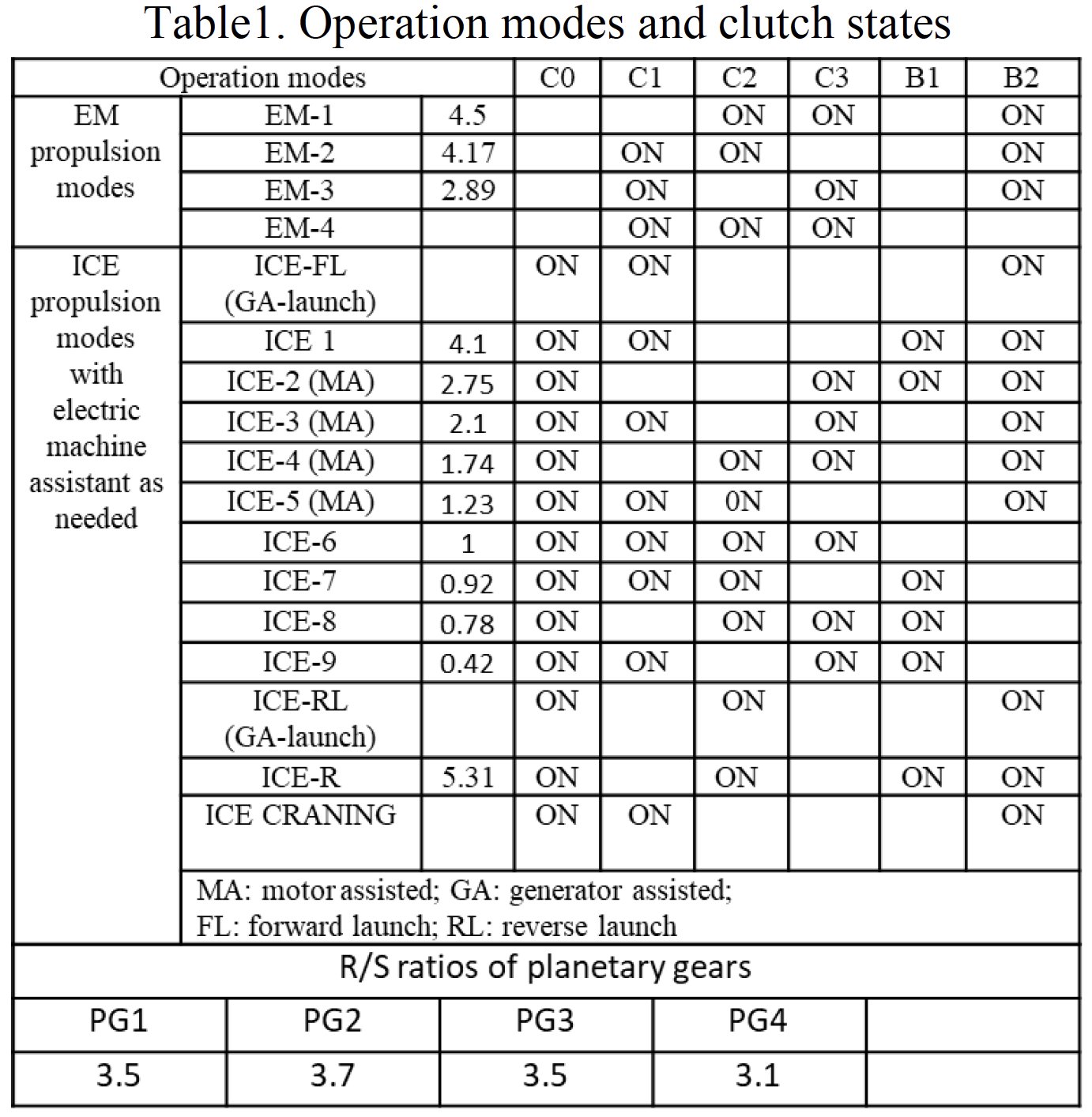 ICE = C1 C2 Figure 1. Plug-in hybrid electric propulsion system. Table