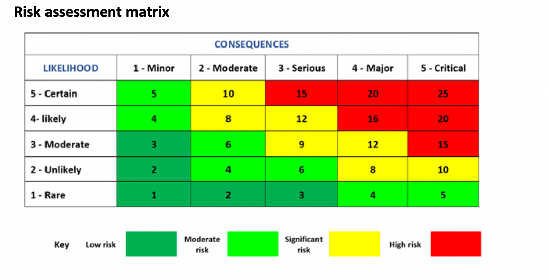 Goal Target Outcome Difference Client cancellations 10% 15% +5% Client program completion