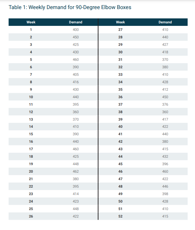 Table 1: Weekly Demand for 90-Degree Elbow Boxes Week Demand Week Demand